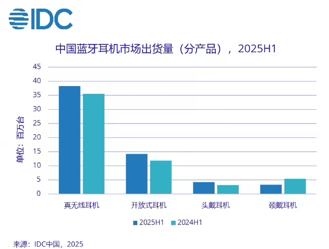 蓝牙资讯2025年上半年中国蓝牙耳机市场出货量约5998万台